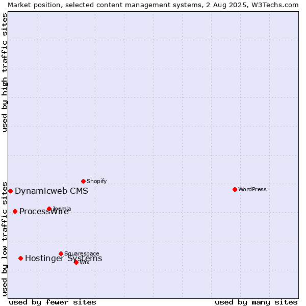 Market position of Hostinger Systems vs. ProcessWire vs. Dynamicweb CMS
