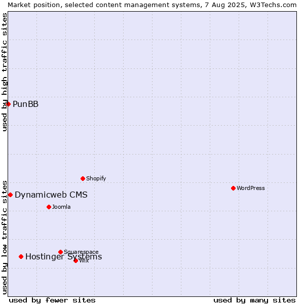 Market position of Hostinger Systems vs. Dynamicweb CMS vs. PunBB