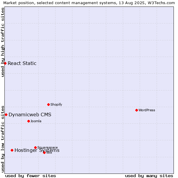 Market position of Hostinger Systems vs. Dynamicweb CMS vs. React Static
