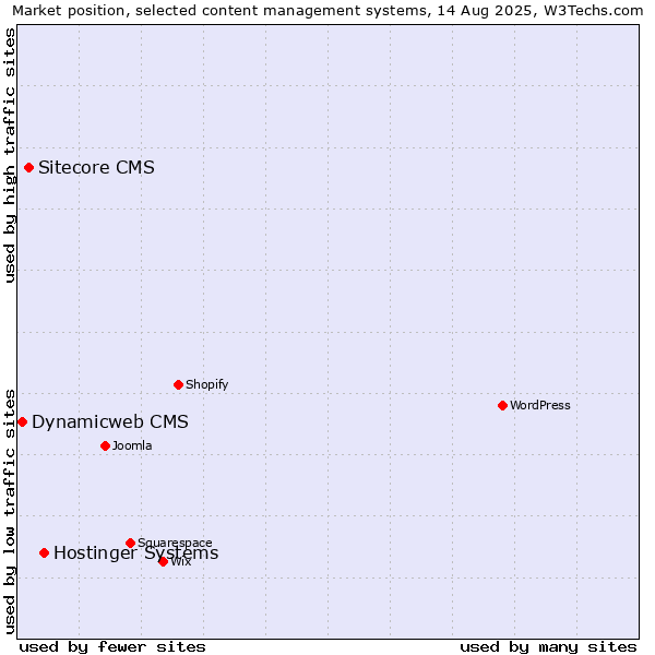 Market position of Hostinger Systems vs. Sitecore CMS vs. Dynamicweb CMS