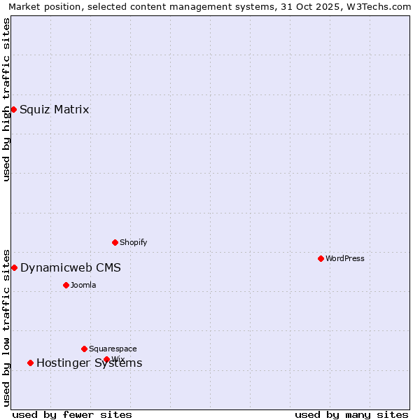 Market position of Hostinger Systems vs. Dynamicweb CMS vs. Squiz Matrix