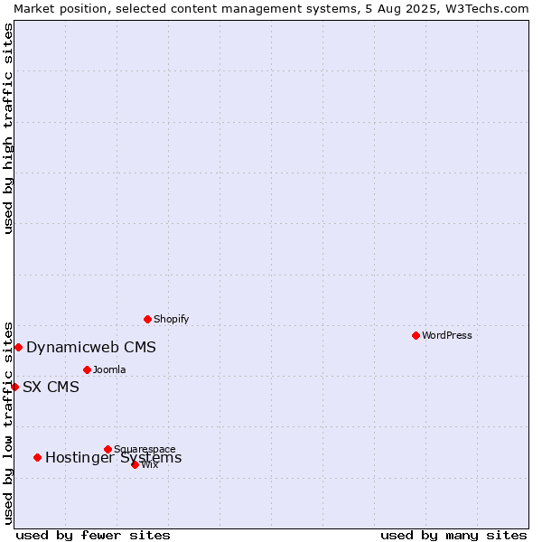 Market position of Hostinger Systems vs. Dynamicweb CMS vs. SX CMS
