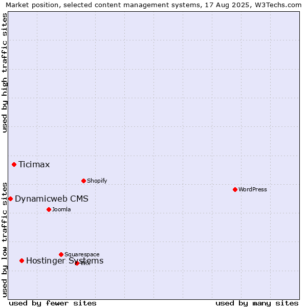 Market position of Hostinger Systems vs. Ticimax vs. Dynamicweb CMS