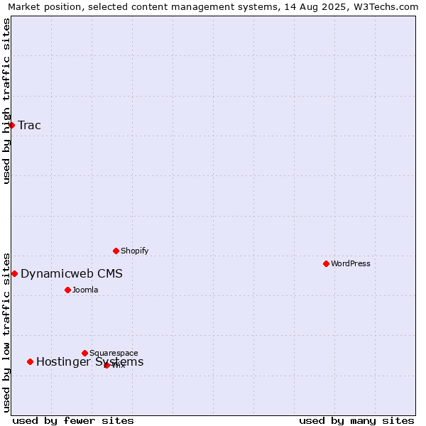Market position of Hostinger Systems vs. Dynamicweb CMS vs. Trac