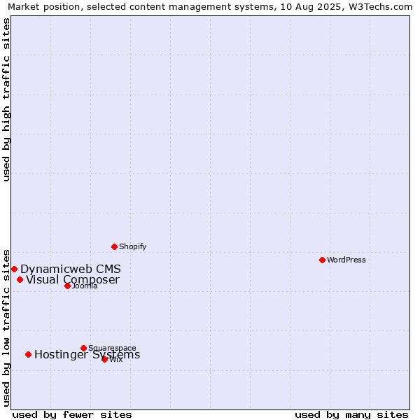 Market position of Hostinger Systems vs. Visual Composer vs. Dynamicweb CMS