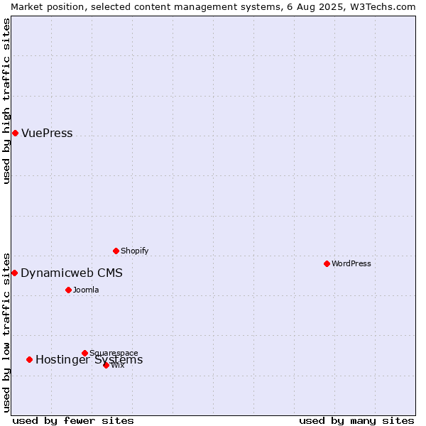 Market position of Hostinger Systems vs. VuePress vs. Dynamicweb CMS