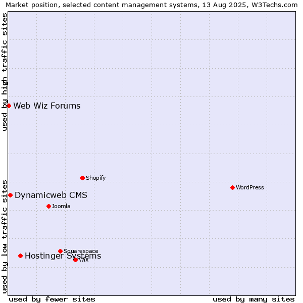 Market position of Hostinger Systems vs. Dynamicweb CMS vs. Web Wiz Forums