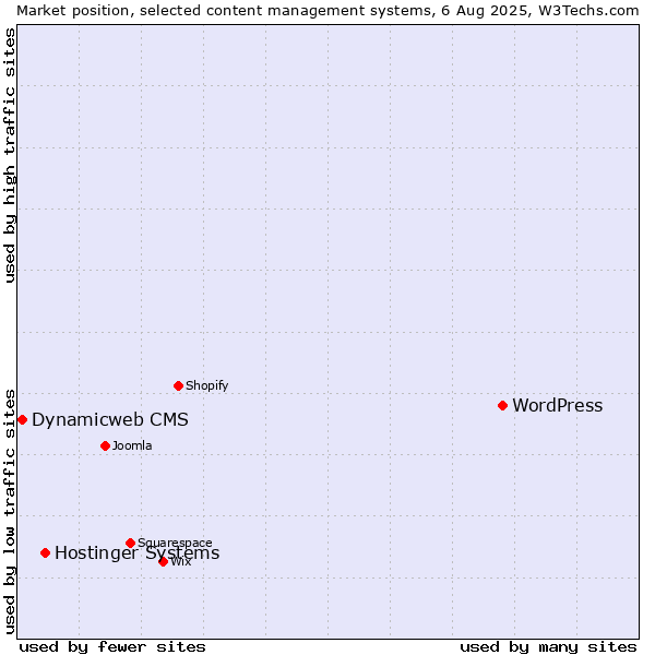 Market position of WordPress vs. Hostinger Systems vs. Dynamicweb CMS