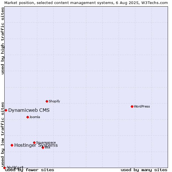 Market position of Hostinger Systems vs. Dynamicweb CMS vs. Yo!Kart