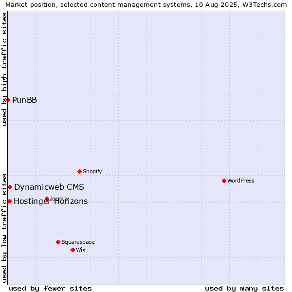 Market position of Dynamicweb CMS vs. Hostinger Horizons vs. PunBB