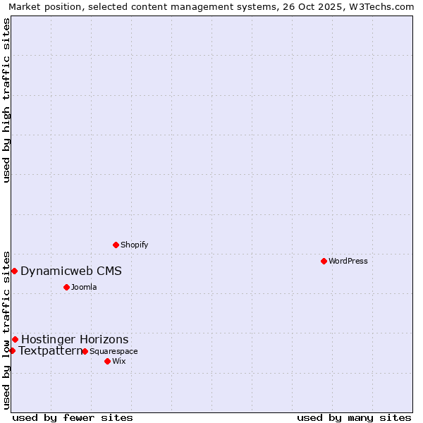 Market position of Hostinger Horizons vs. Dynamicweb CMS vs. Textpattern