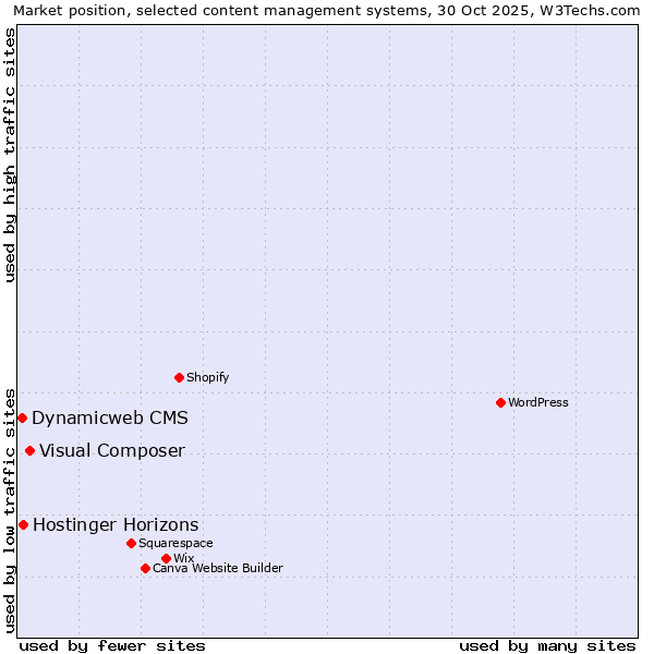 Market position of Visual Composer vs. Hostinger Horizons vs. Dynamicweb CMS