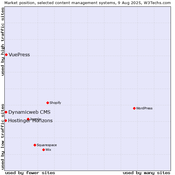 Market position of VuePress vs. Dynamicweb CMS vs. Hostinger Horizons