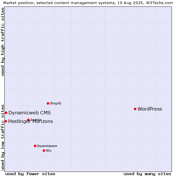 Market position of WordPress vs. Dynamicweb CMS vs. Hostinger Horizons