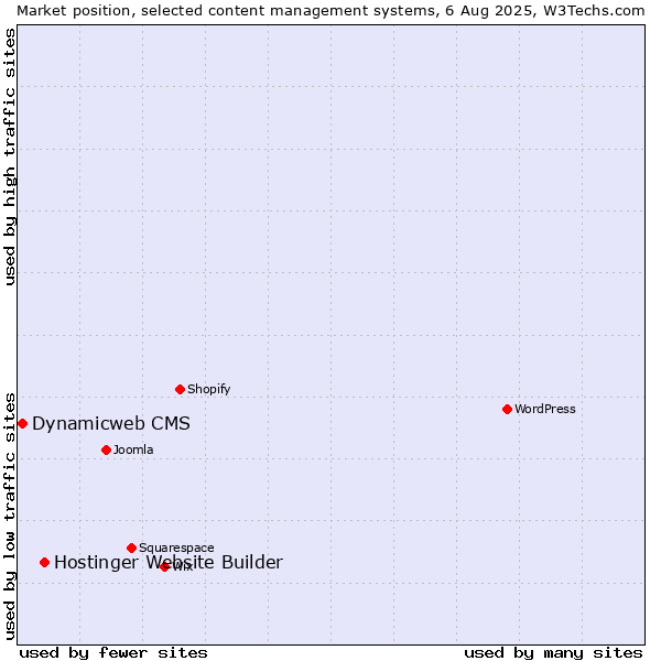 Market position of Hostinger Website Builder vs. Dynamicweb CMS