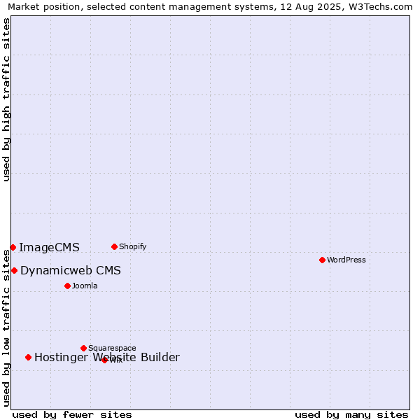 Market position of Hostinger Website Builder vs. Dynamicweb CMS vs. ImageCMS