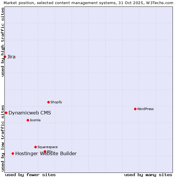Market position of Hostinger Website Builder vs. Dynamicweb CMS vs. Jira