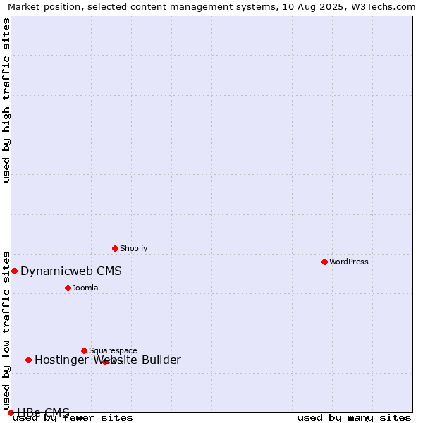Market position of Hostinger Website Builder vs. Dynamicweb CMS vs. LiBe CMS