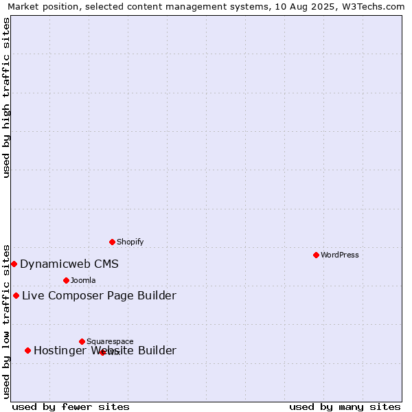 Market position of Hostinger Website Builder vs. Live Composer Page Builder vs. Dynamicweb CMS
