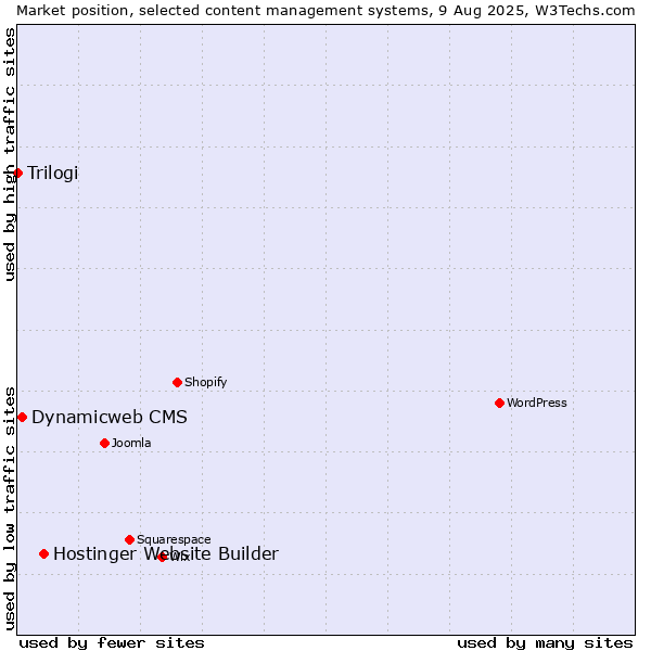 Market position of Hostinger Website Builder vs. Dynamicweb CMS vs. Trilogi