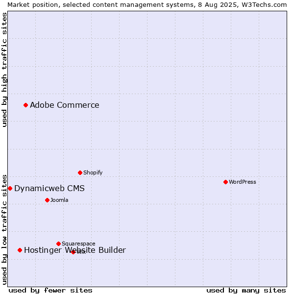 Market position of Adobe Commerce vs. Hostinger Website Builder vs. Dynamicweb CMS