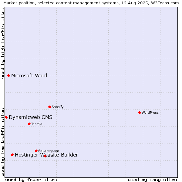 Market position of Hostinger Website Builder vs. Microsoft Word vs. Dynamicweb CMS