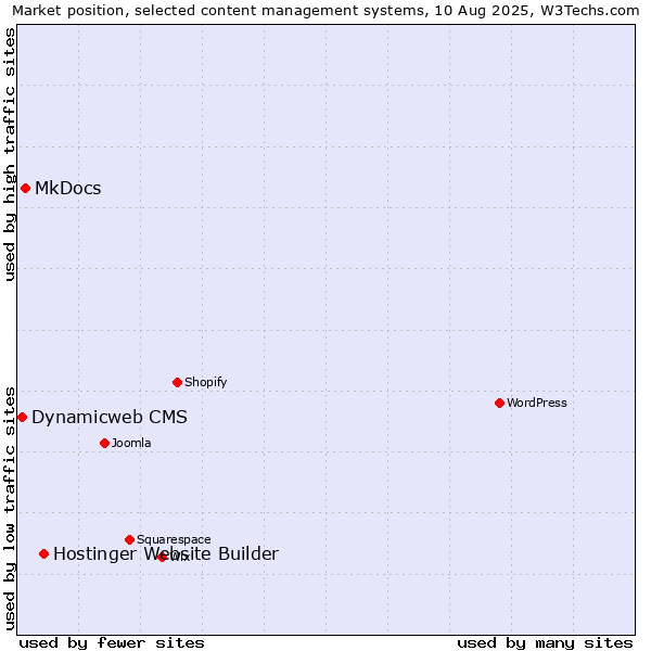 Market position of Hostinger Website Builder vs. MkDocs vs. Dynamicweb CMS