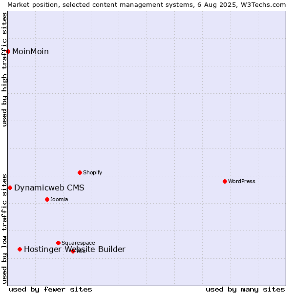Market position of Hostinger Website Builder vs. Dynamicweb CMS vs. MoinMoin