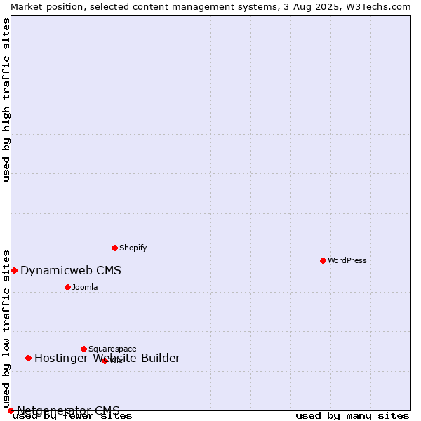 Market position of Hostinger Website Builder vs. Dynamicweb CMS vs. Netgenerator CMS