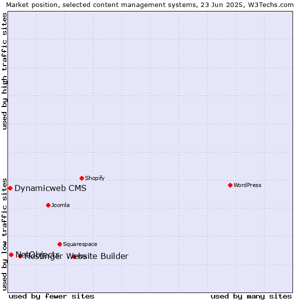 Market position of Hostinger Website Builder vs. NetObjects vs. Dynamicweb CMS