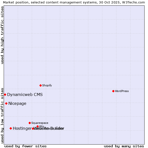 Market position of Hostinger Website Builder vs. Nicepage vs. Dynamicweb CMS