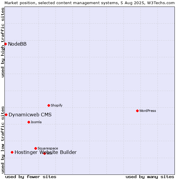 Market position of Hostinger Website Builder vs. Dynamicweb CMS vs. NodeBB