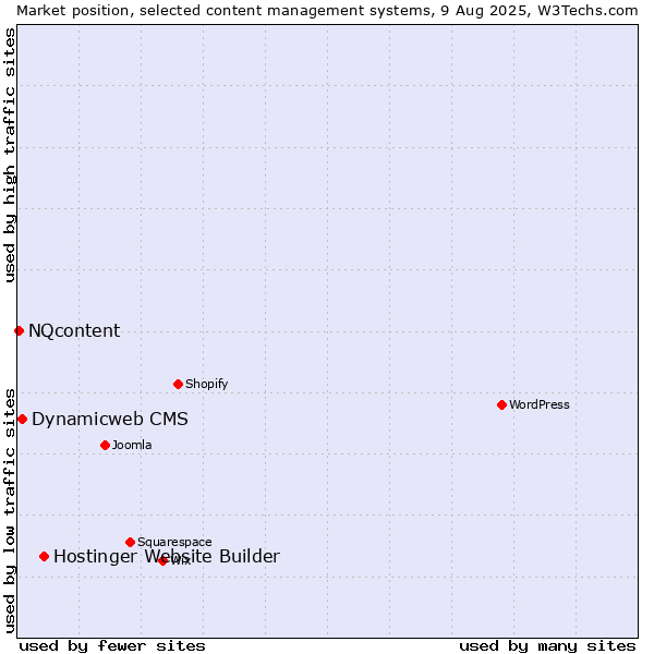 Market position of Hostinger Website Builder vs. Dynamicweb CMS vs. NQcontent