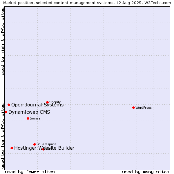 Market position of Hostinger Website Builder vs. Open Journal Systems vs. Dynamicweb CMS