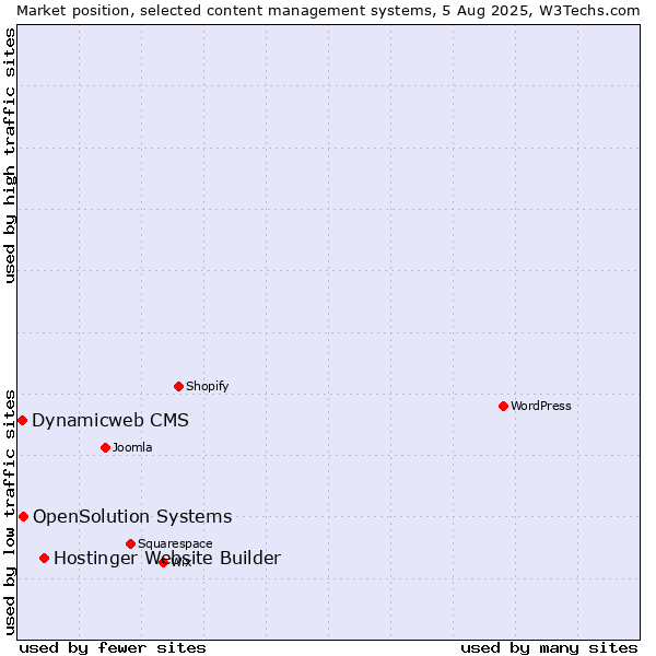 Market position of Hostinger Website Builder vs. OpenSolution Systems vs. Dynamicweb CMS