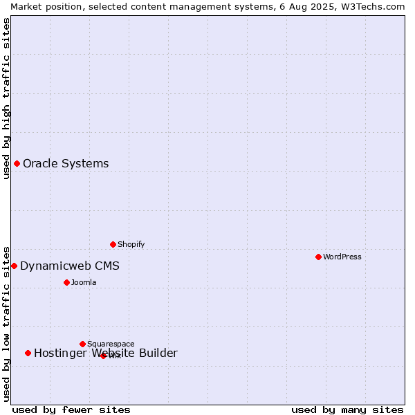 Market position of Hostinger Website Builder vs. Oracle Systems vs. Dynamicweb CMS
