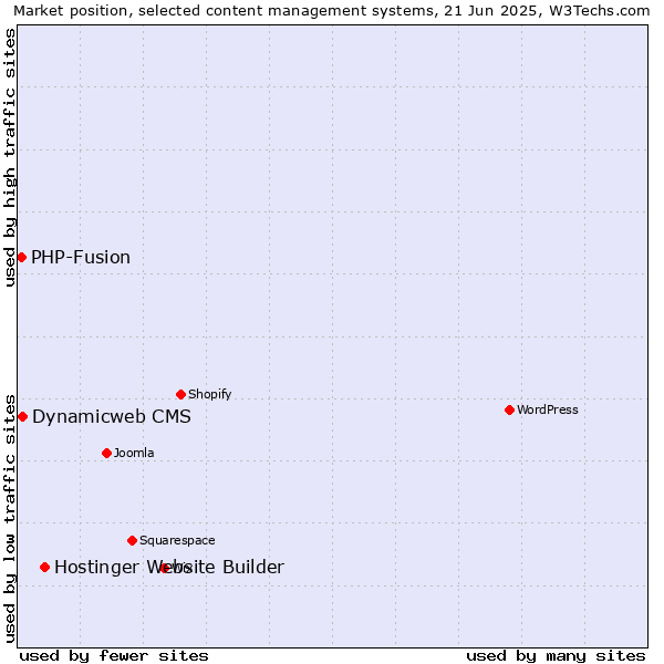 Market position of Hostinger Website Builder vs. Dynamicweb CMS vs. PHP-Fusion