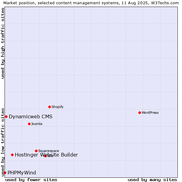 Market position of Hostinger Website Builder vs. Dynamicweb CMS vs. PHPMyWind