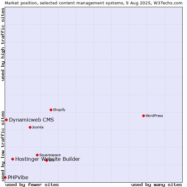 Market position of Hostinger Website Builder vs. Dynamicweb CMS vs. PHPVibe