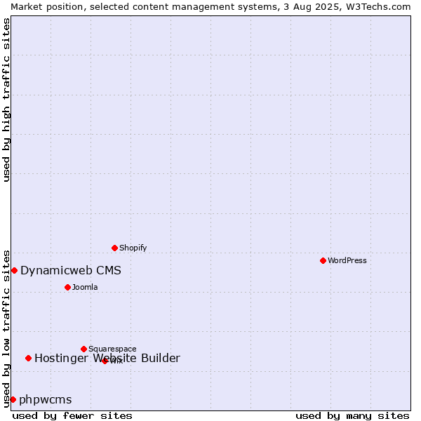 Market position of Hostinger Website Builder vs. Dynamicweb CMS vs. phpwcms
