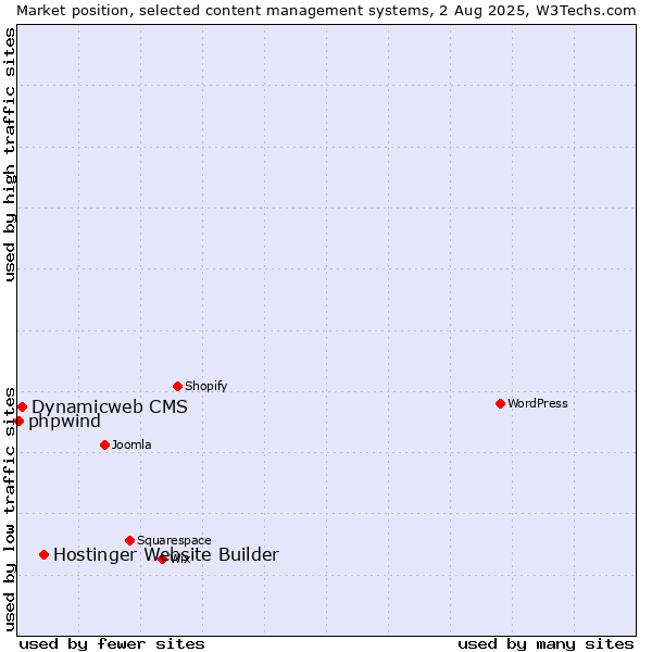 Market position of Hostinger Website Builder vs. Dynamicweb CMS vs. phpwind