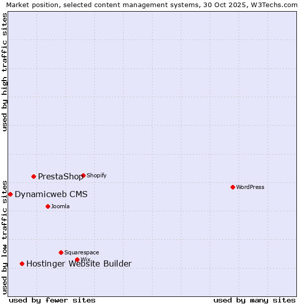 Market position of PrestaShop vs. Hostinger Website Builder vs. Dynamicweb CMS