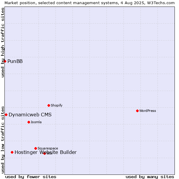 Market position of Hostinger Website Builder vs. Dynamicweb CMS vs. PunBB