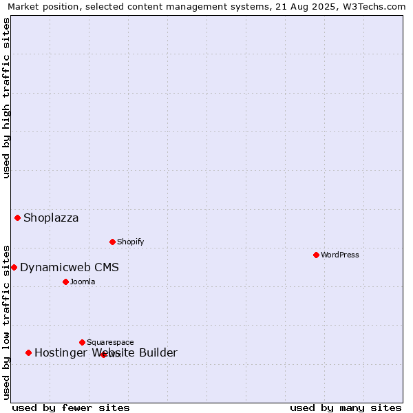 Market position of Hostinger Website Builder vs. Shoplazza vs. Dynamicweb CMS