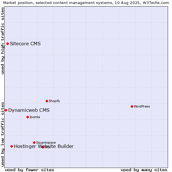Market position of Hostinger Website Builder vs. Sitecore CMS vs. Dynamicweb CMS