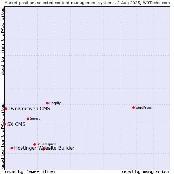 Market position of Hostinger Website Builder vs. Dynamicweb CMS vs. SX CMS