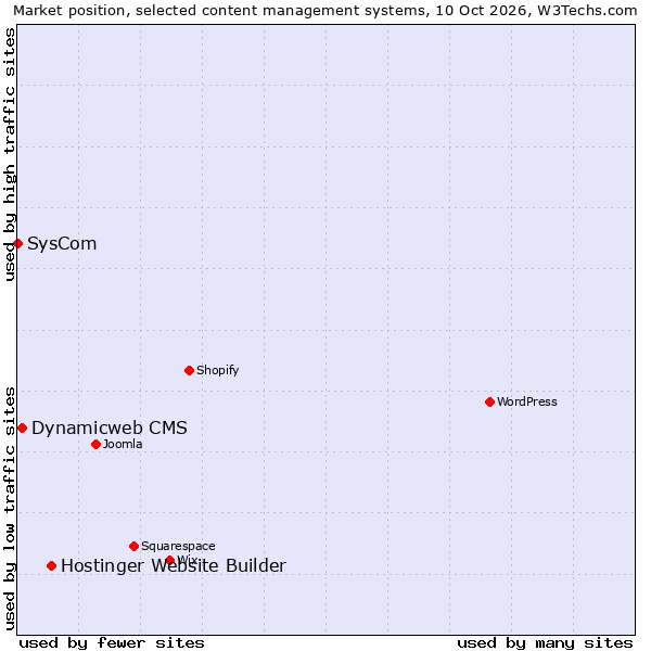 Market position of Hostinger Website Builder vs. Dynamicweb CMS vs. SysCom