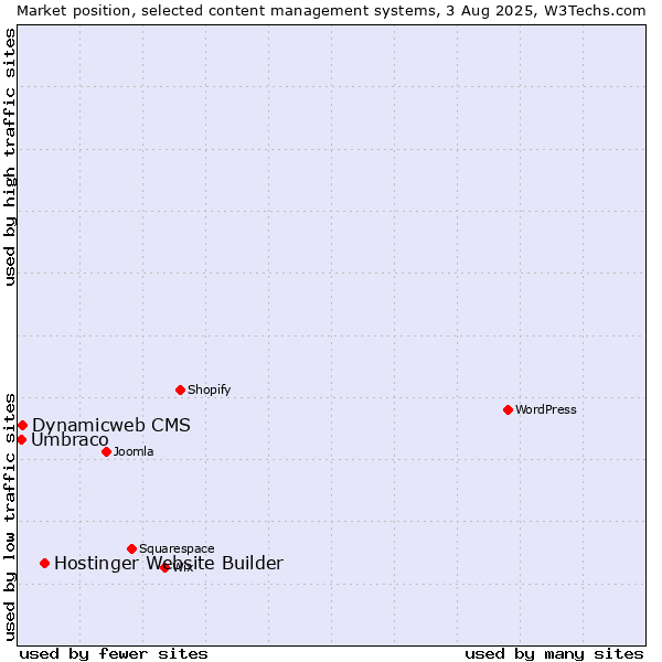 Market position of Hostinger Website Builder vs. Dynamicweb CMS vs. Umbraco
