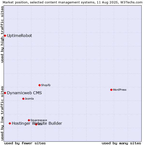 Market position of Hostinger Website Builder vs. Dynamicweb CMS vs. UptimeRobot