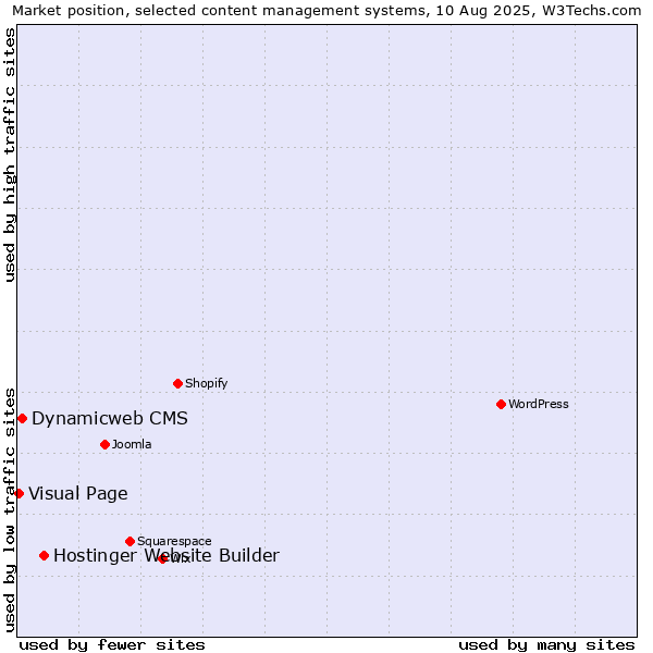 Market position of Hostinger Website Builder vs. Dynamicweb CMS vs. Visual Page